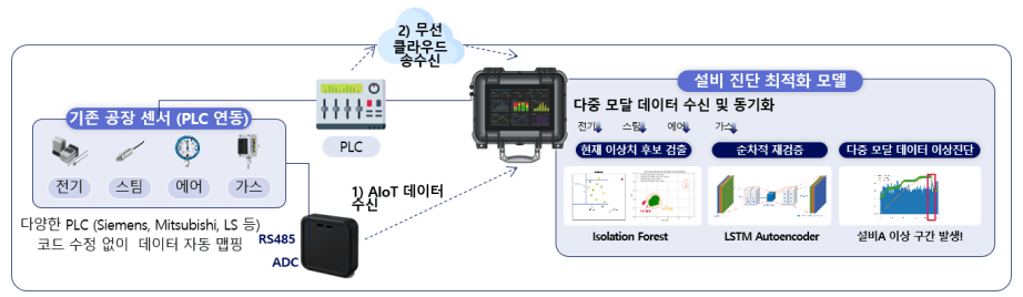 PLC data integration