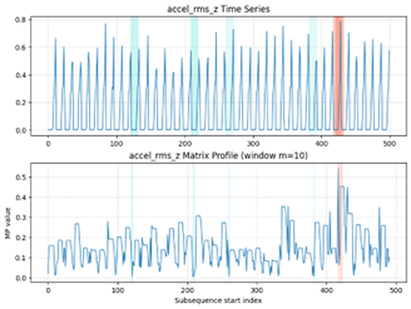 Anomaly Detection & Condition Diagnostics