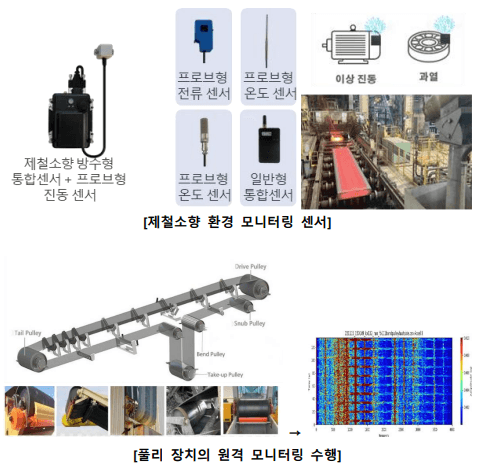 Steel Client Vibration monitoring solution for steel-mill equipment project image
